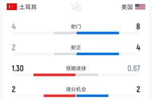 日本vs瑞典免费观看高清_日本vs瑞典世界杯全程直播_日本vs瑞典今日免费土耳其2-1美国半场数据：射门4-8 射正2-4 控球率42%-58%